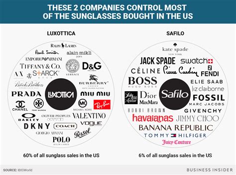 does luxottica own gucci|What Companies Does Luxottica Own: A Comprehensive.